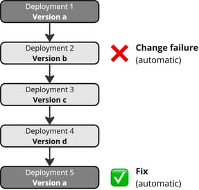 automatic-rollback