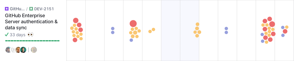 There are several days on this story without any commits (blue dots communicate completed subtasks).